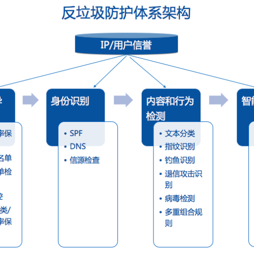 古县阿里邮箱反垃圾白皮书