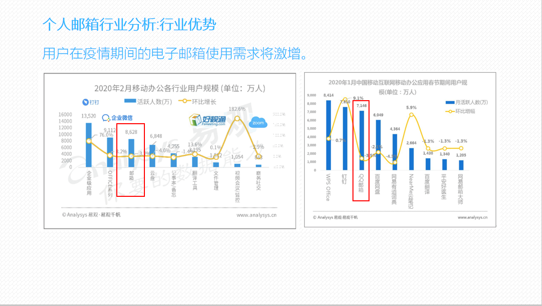 个人邮箱行业SWOT分析报告