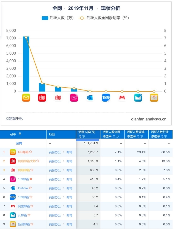 个人邮箱行业SWOT分析报告